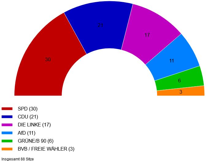 Ergebnisse | Wahlen Brandenburg